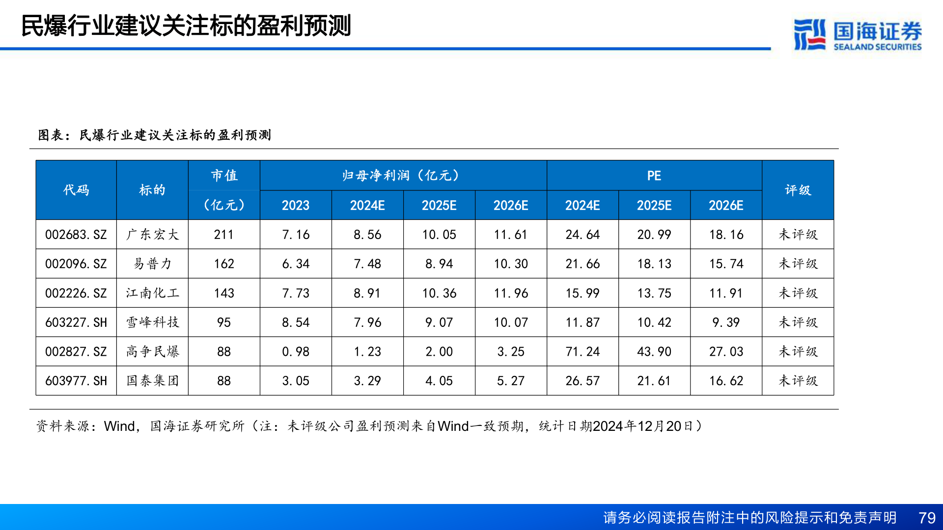 谁知道民爆行业建议关注标的盈利预测