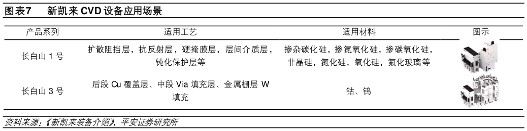 谁知道新凯来 CVD 设备应用场景