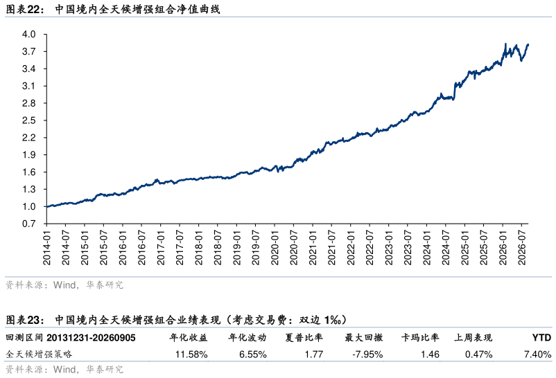 谁知道中国境内全天候增强组合净值曲线 中国境内全天候增强组合业绩表现（考虑交易费：双边 1）?