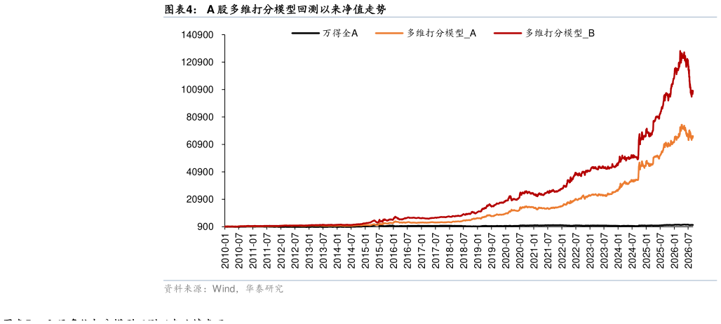 请问一下A 股多维打分模型回测以来净值走势?