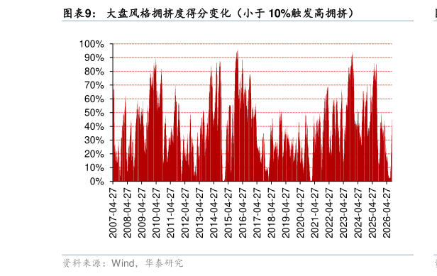 一起讨论下大盘风格拥挤度得分变化（小于 10%触发高拥挤）?