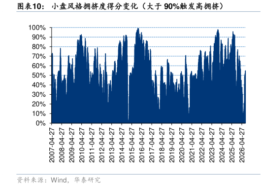 如何看待小盘风格拥挤度得分变化（大于 90%触发高拥挤）?
