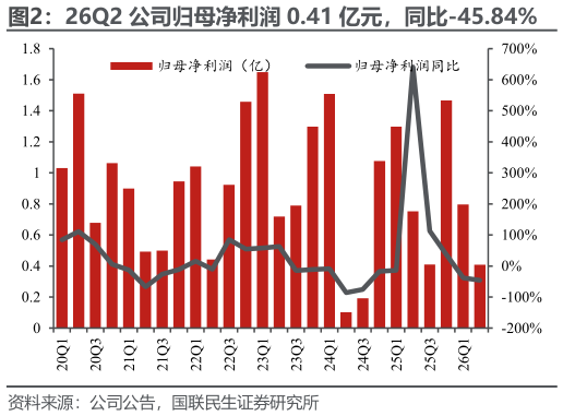 怎样理解26Q2 公司归母净利润 0.41 亿元，同比-45.84%