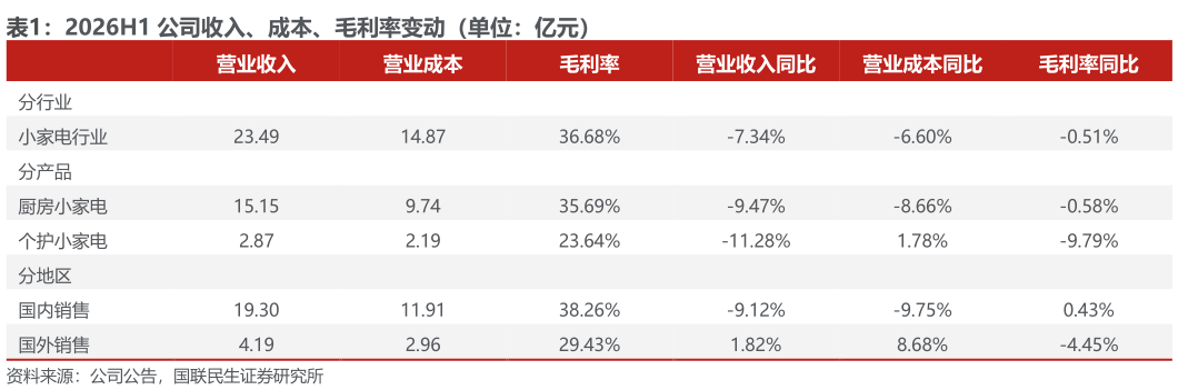 如何了解2026H1 公司收入、成本、毛利率变动（单位：亿元）