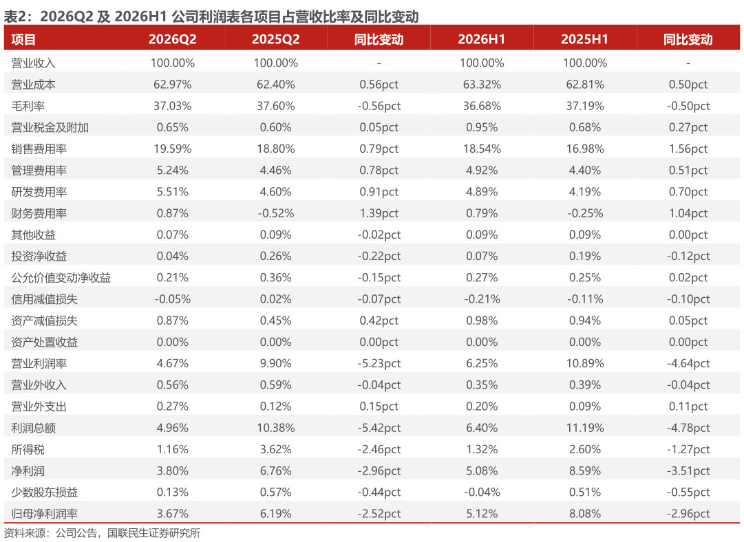 如何看待2026Q2 及 2026H1 公司利润表各项目占营收比率及同比变动