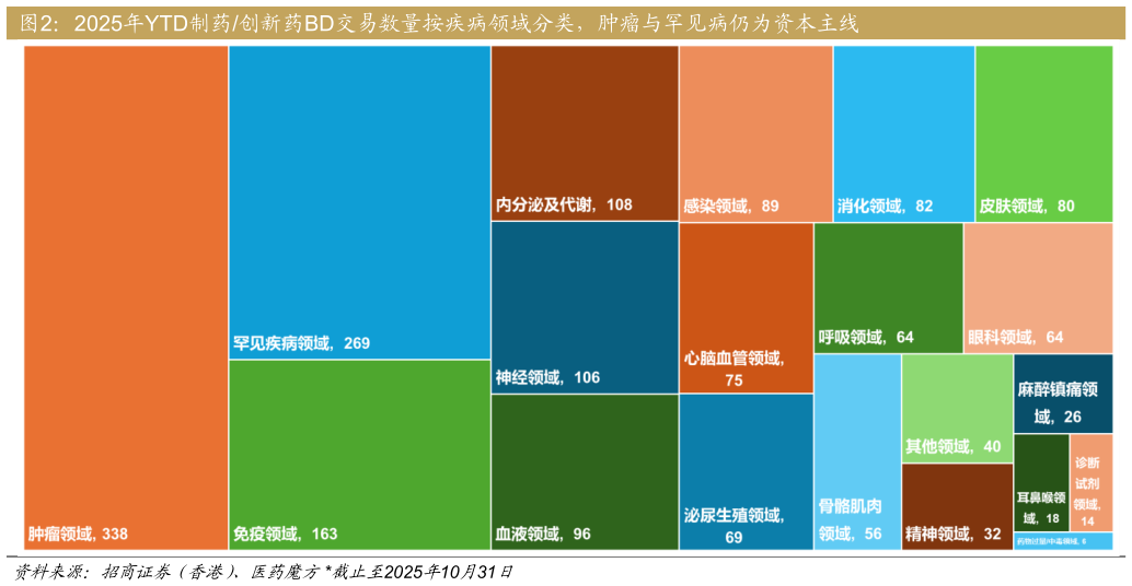 如何了解2025年YTD制药创新药BD交易数量按疾病领域分类，肿瘤与罕见病仍为资本主线