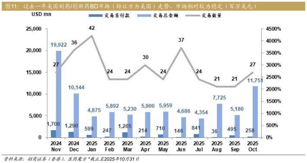 如何看待过去一年美国制药创新药BD市场（转让方为美国）走势，市场相对较为稳定（百万美元）