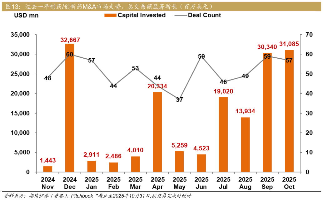 我想了解一下过去一年制药创新药MA市场走势，总交易额显著增长（百万美元）