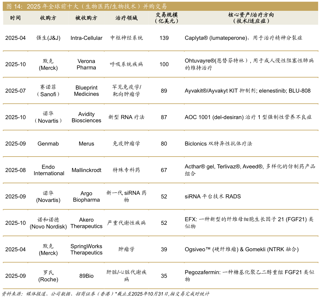 如何解释2025 年全球前十大（生物医药生物技术）并购交易