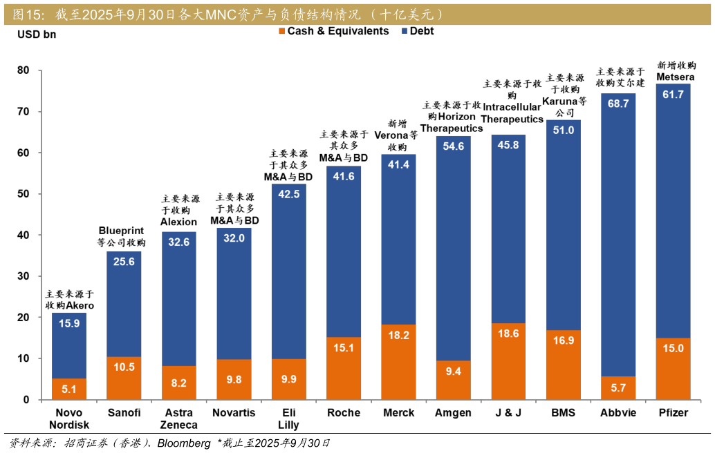 我想了解一下截至2025年9月30日各大MNC资产与负债结构情况 （十亿美元）