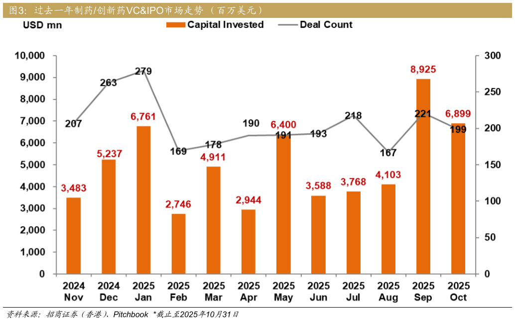 如何了解过去一年制药创新药VCIPO市场走势 （百万美元）