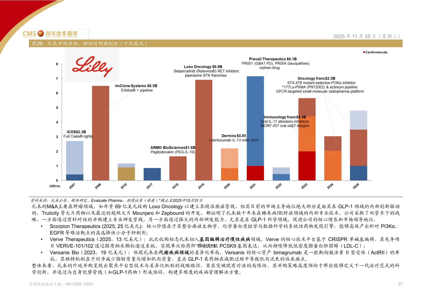 想关注一下礼来并购活动，按治疗领域划分（十亿美元）