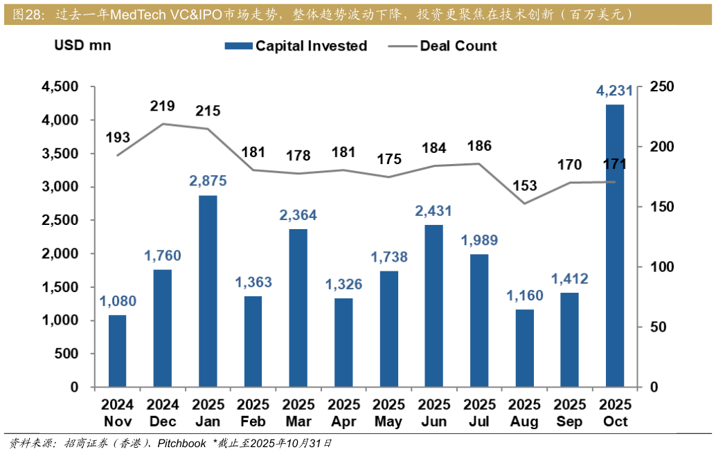 如何了解过去一年MedTech VCIPO市场走势，整体趋势波动下降，投资更聚焦在技术创新（百万美元）