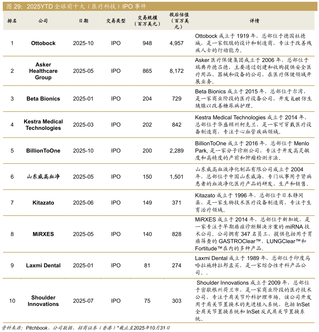 如何了解2025YTD 全球前十大（医疗科技）IPO 事件
