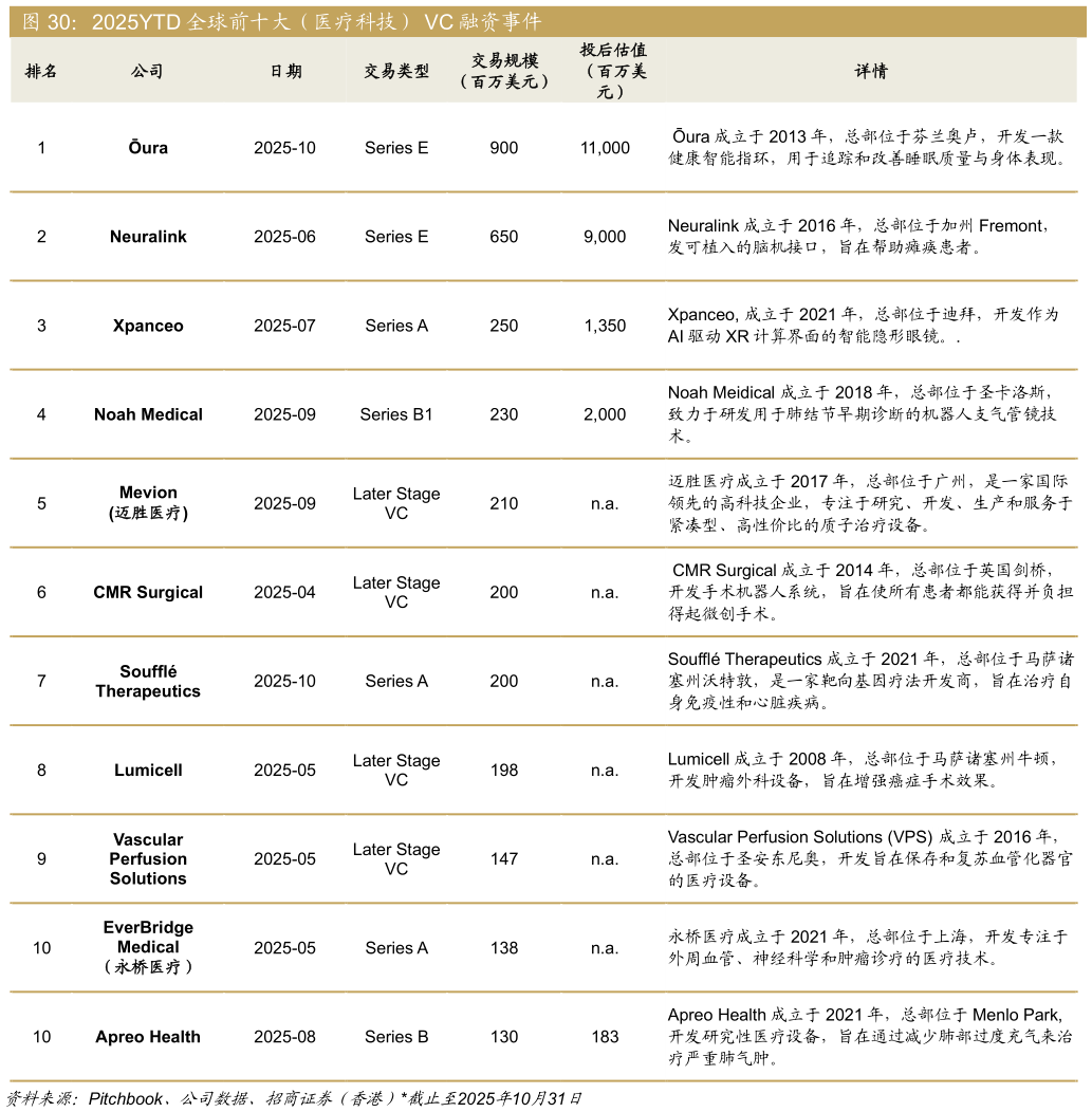 我想了解一下2025YTD 全球前十大（医疗科技） VC 融资事件