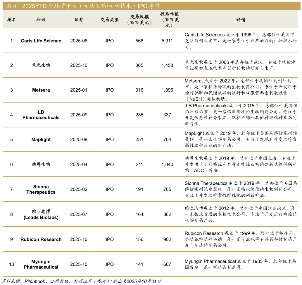 咨询大家2025YTD 全球前十大（生物医药生物技术）IPO 事件