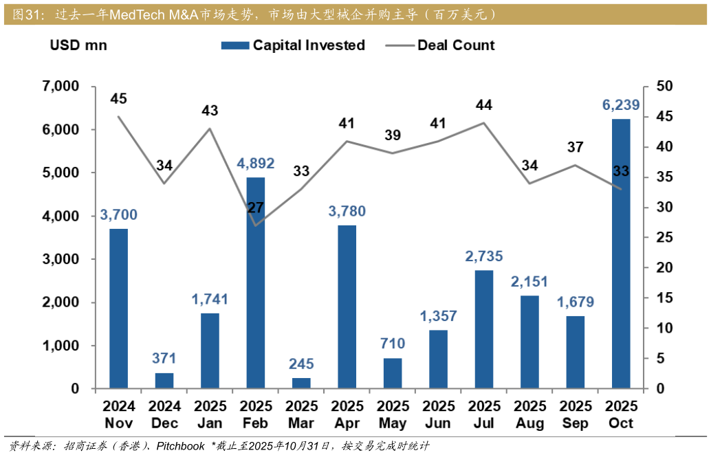 如何才能过去一年MedTech MA市场走势，市场由大型械企并购主导（百万美元）