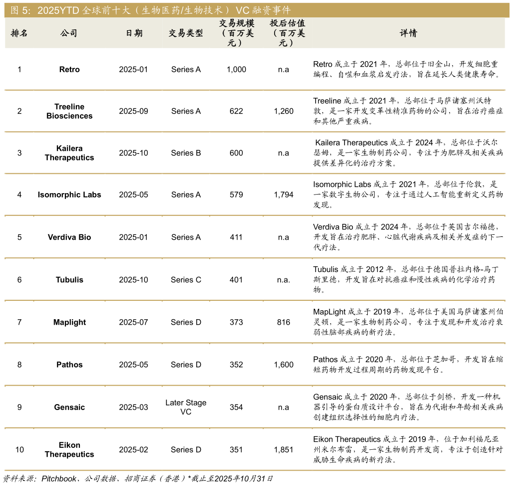 谁能回答2025YTD 全球前十大（生物医药生物技术） VC 融资事件