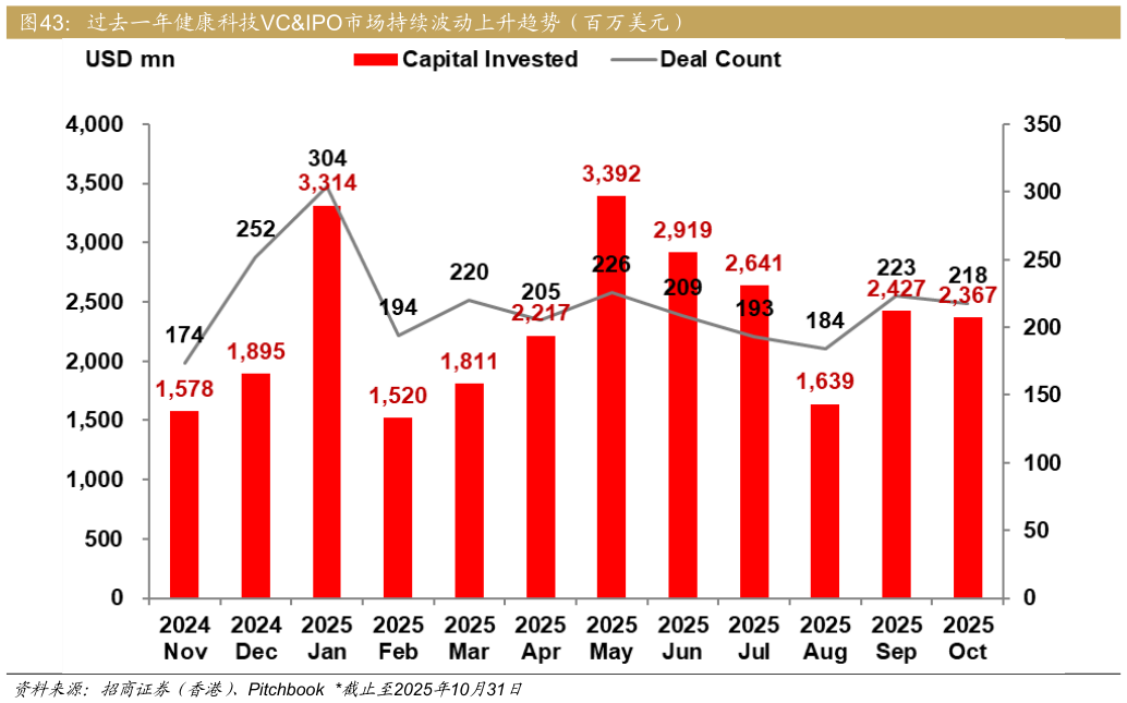咨询大家过去一年健康科技VCIPO市场持续波动上升趋势（百万美元）