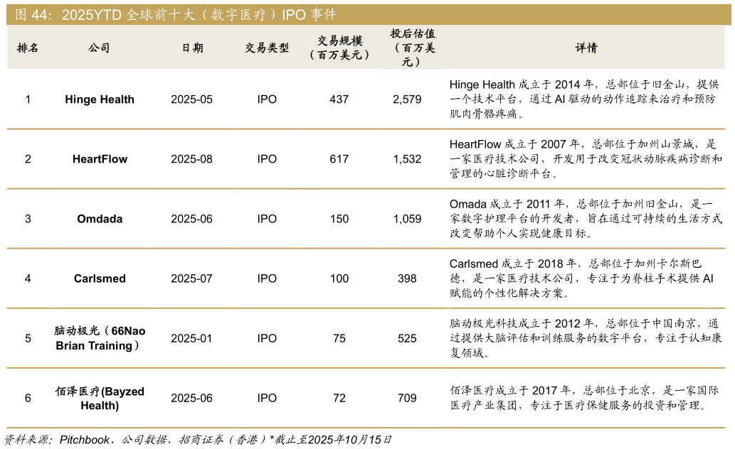 想问下各位网友2025YTD 全球前十大（数字医疗）IPO 事件