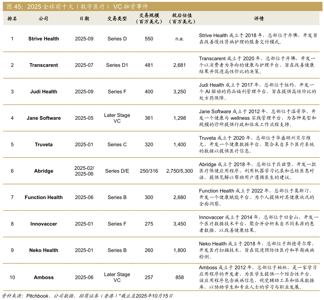 我想了解一下2025 全球前十大（数字医疗） VC 融资事件