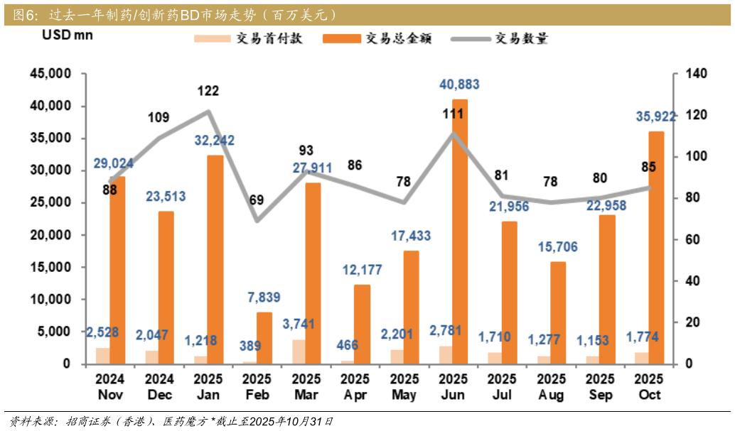 想问下各位网友过去一年制药创新药BD市场走势（百万美元）