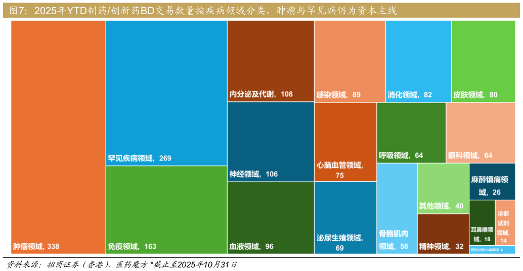 怎样理解2025年YTD制药创新药BD交易数量按疾病领域分类，肿瘤与罕见病仍为资本主线