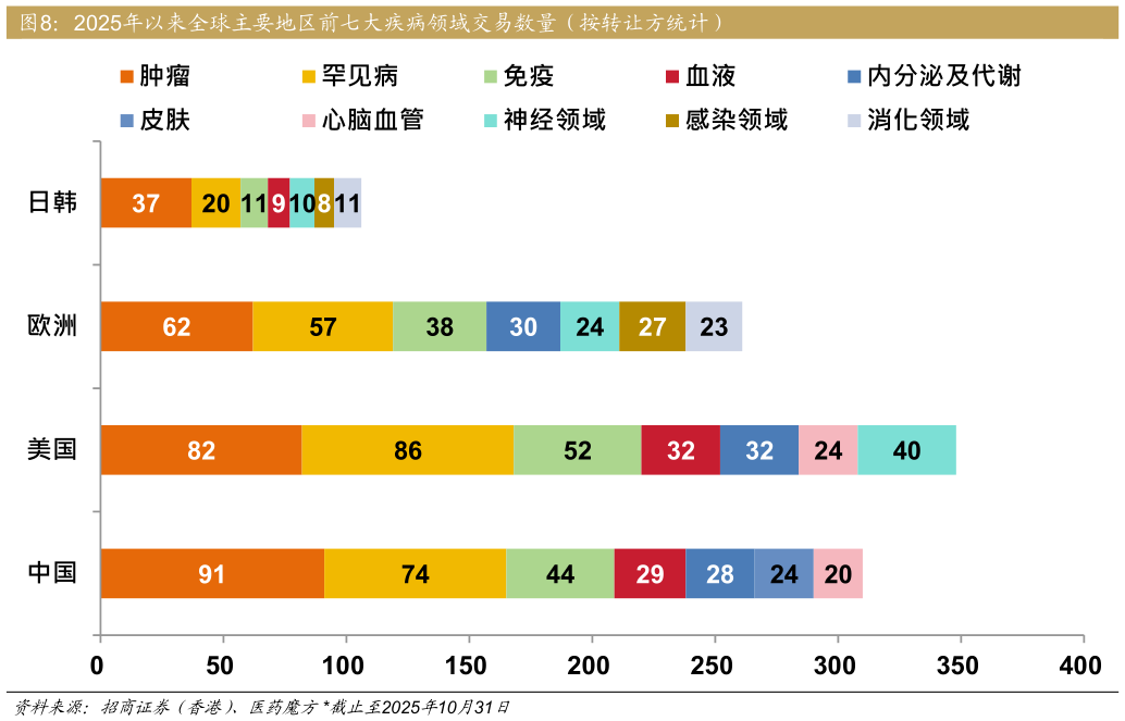 咨询下各位2025年以来全球主要地区前七大疾病领域交易数量（按转让方统计）