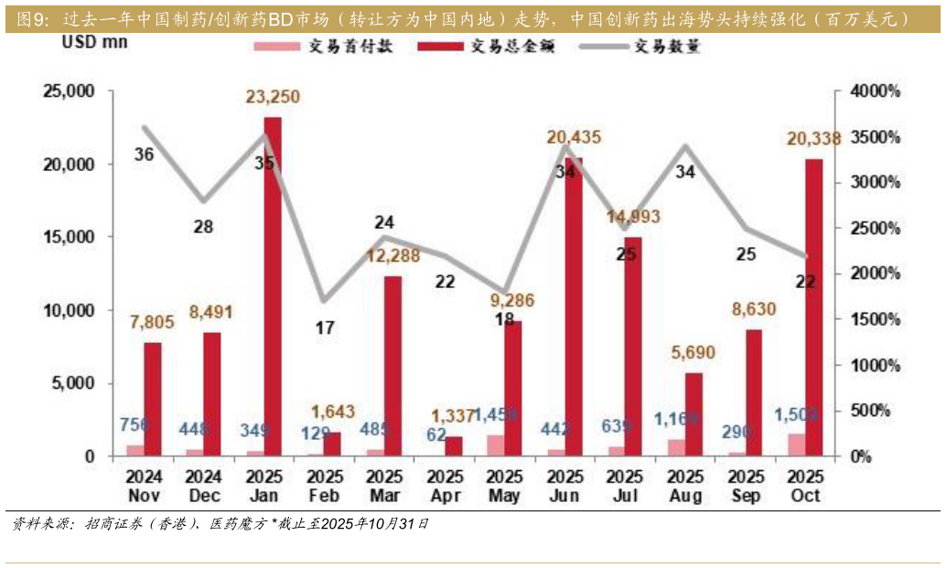请问一下过去一年中国制药创新药BD市场（转让方为中国内地）走势，中国创新药出海势头持续强化（百万美元）
