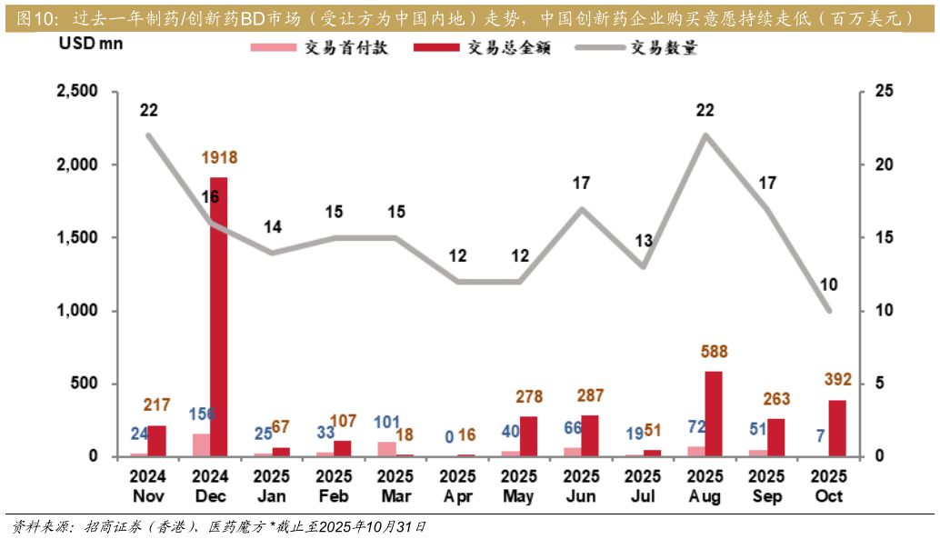 想问下各位网友过去一年制药创新药BD市场（受让方为中国内地）走势，中国创新药企业购买意愿持续走低（百万美元）