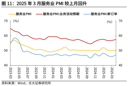 咨询大家2025 年 3 月服务业 PMI 较上月回升