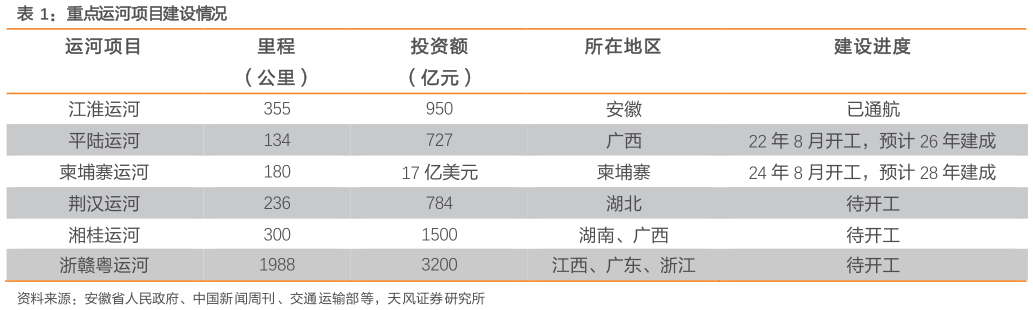 如何了解重点运河项目建设情况?