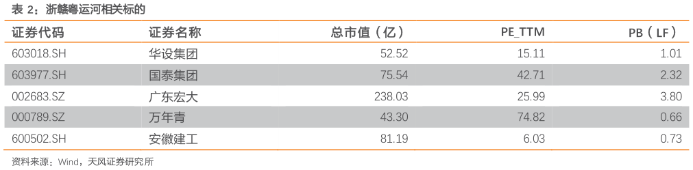 如何才能浙赣粤运河相关标的?