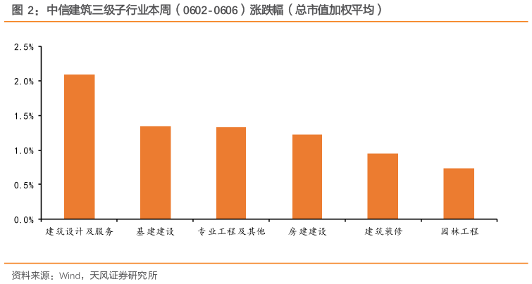 你知道中信建筑三级子行业本周(0602-0606)涨跌幅(总市值加权平均)?