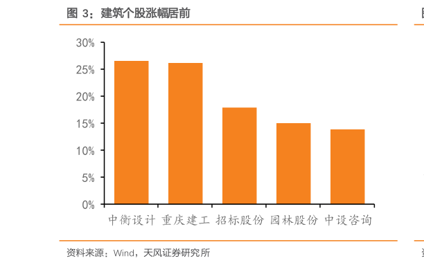 一起讨论下建筑个股涨幅居前?