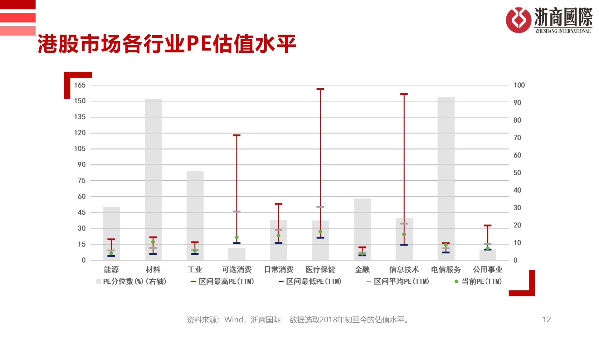 我想了解一下港股市场各行业PE估值水平