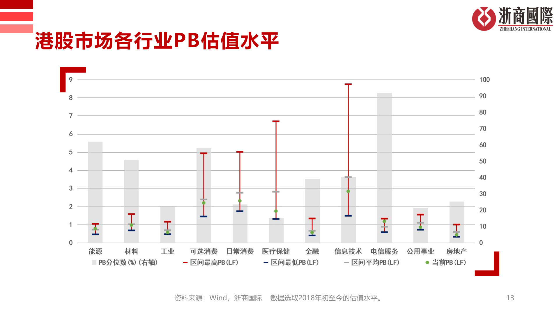 如何才能港股市场各行业PB估值水平
