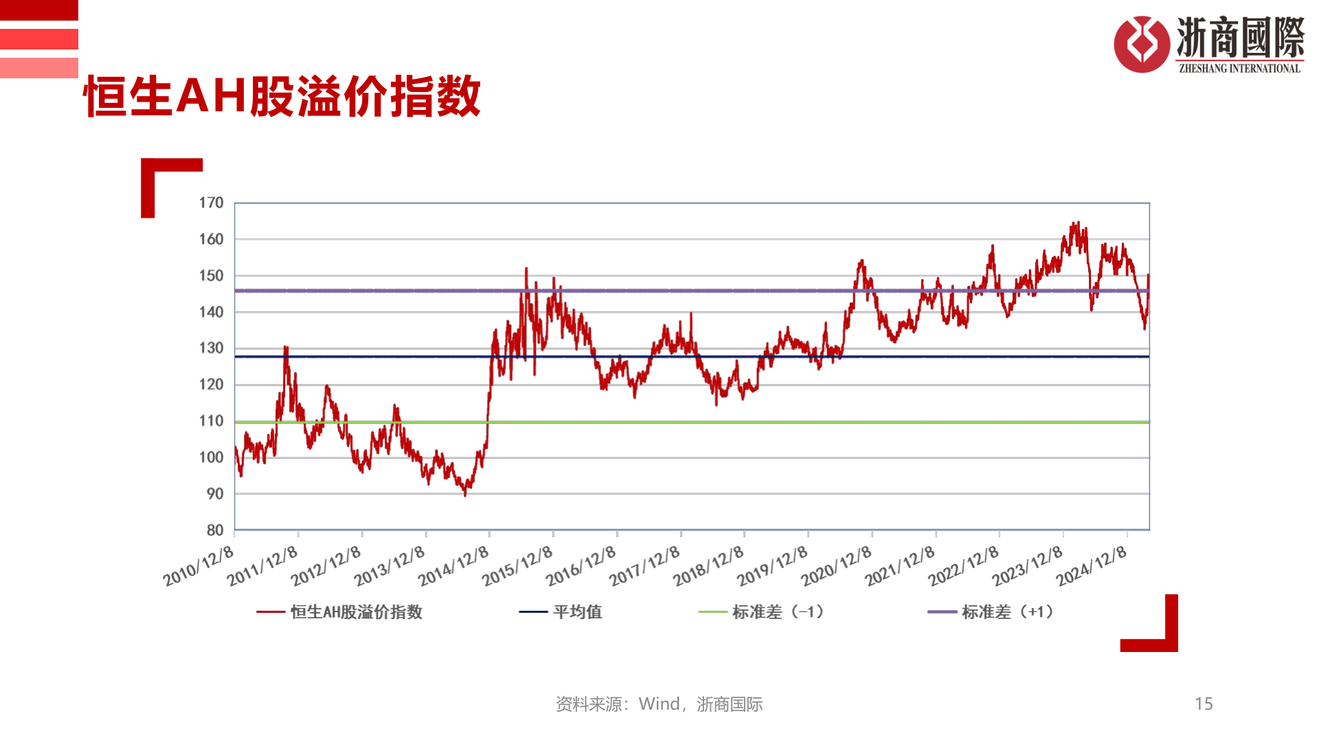 咨询大家恒生AH股溢价指数