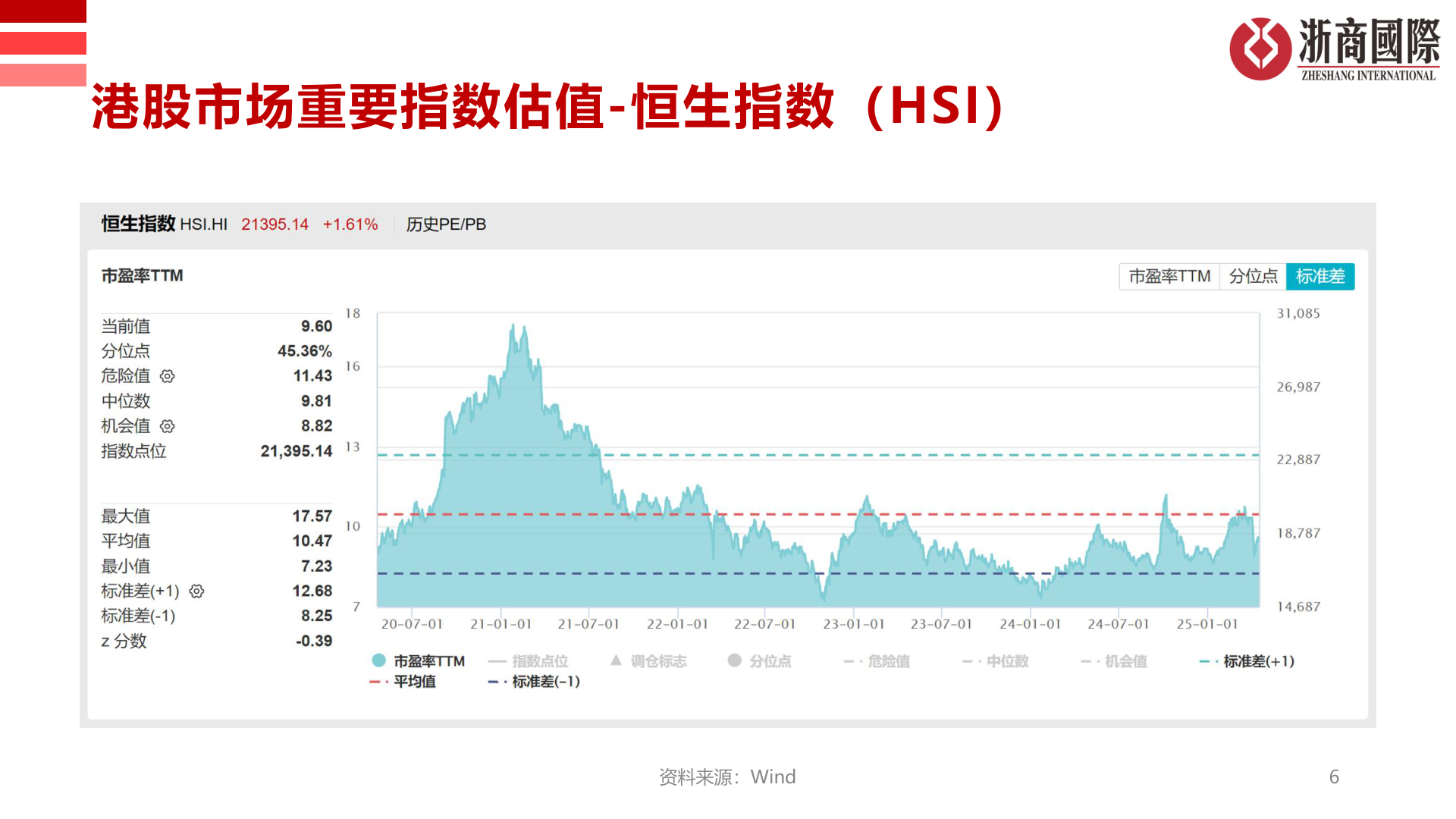 我想了解一下港股市场重要指数估值-恒生指数（HSI）