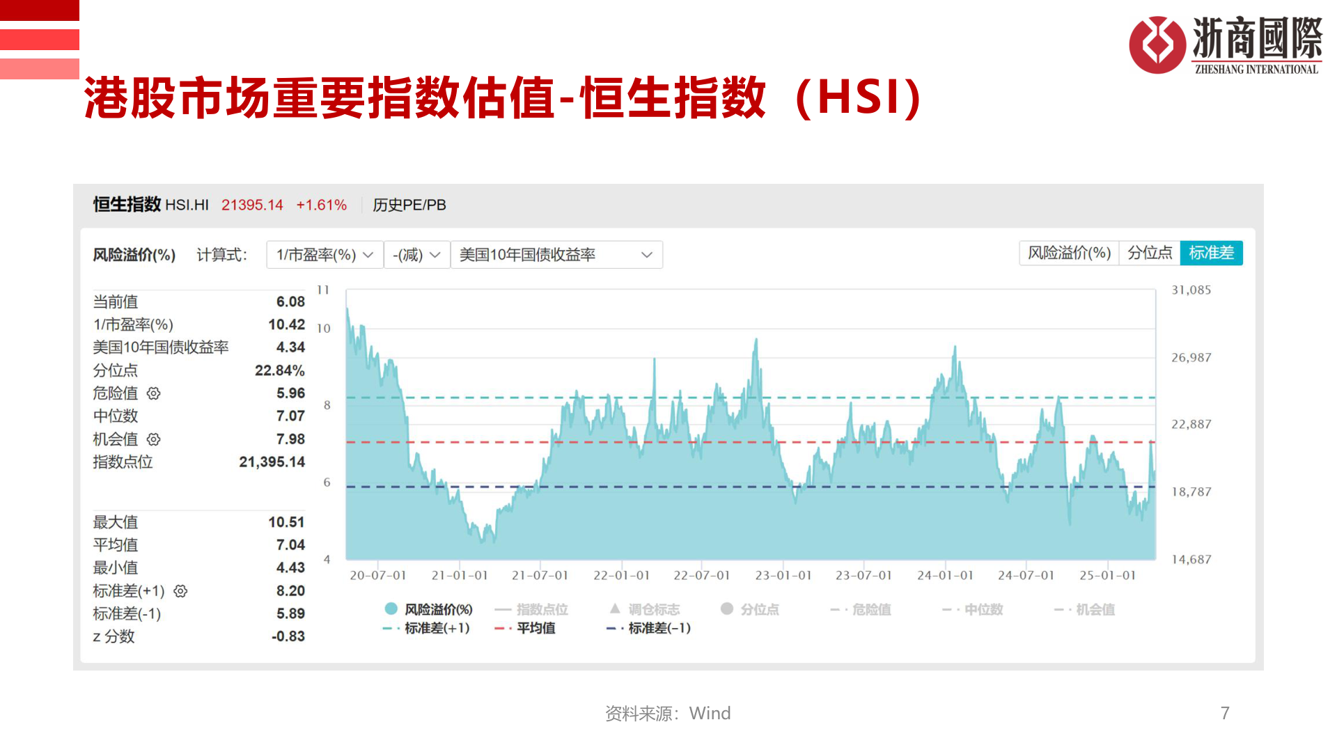 咨询大家港股市场重要指数估值-恒生指数（HSI）