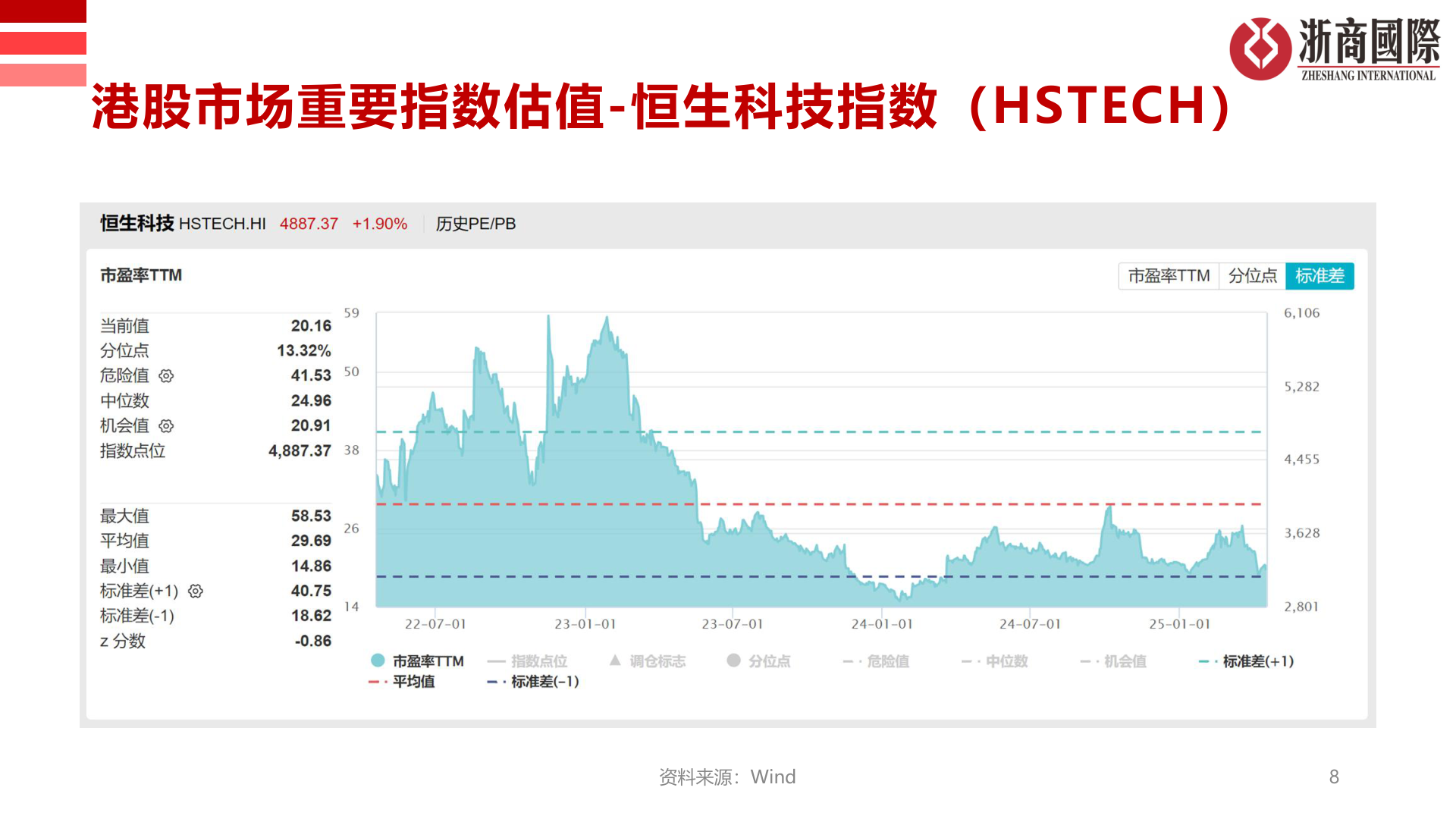 想问下各位网友港股市场重要指数估值-恒生科技指数（HSTECH）