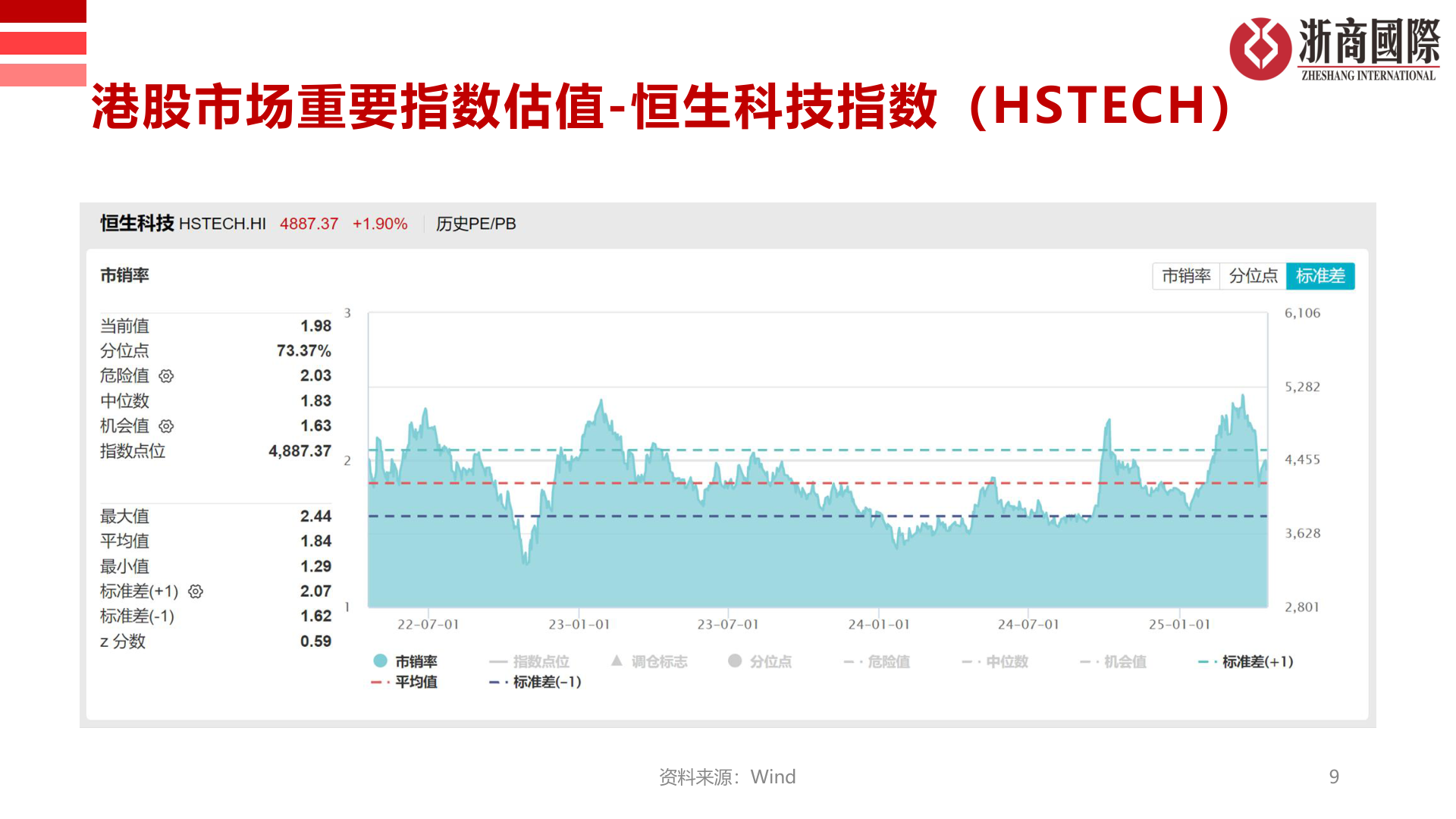 我想了解一下港股市场重要指数估值-恒生科技指数（HSTECH）