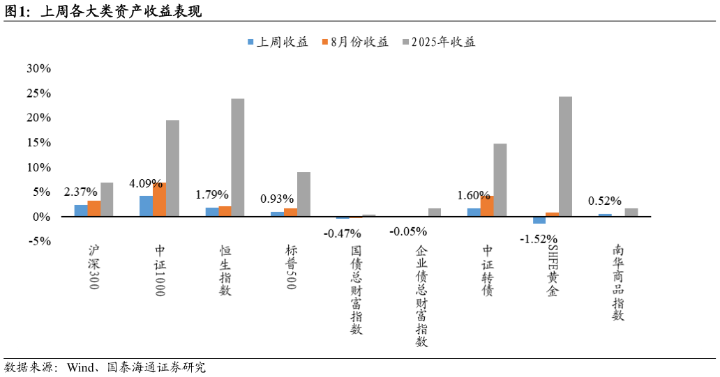 如何解释上周各大类资产收益表现