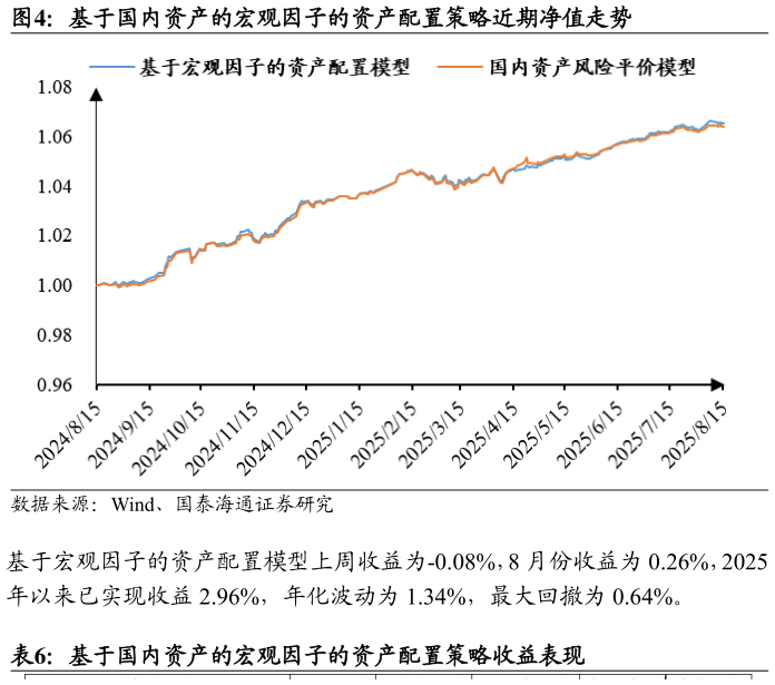 如何才能基于国内资产的宏观因子的资产配置策略近期净值走势