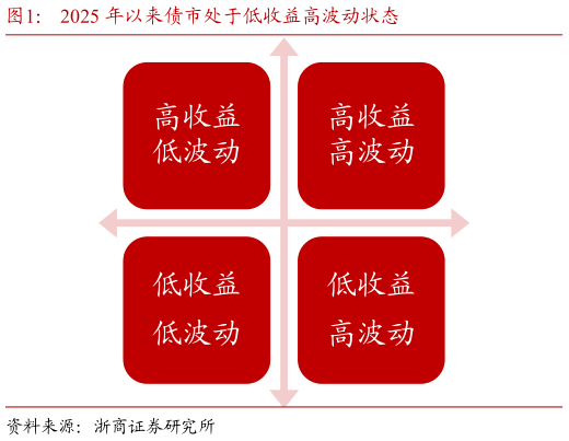 想关注一下2025 年以来债市处于低收益高波动状态