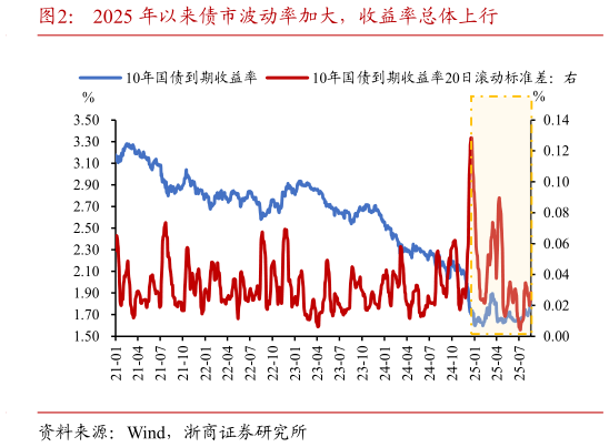 如何才能2025 年以来债市波动率加大，收益率总体上行