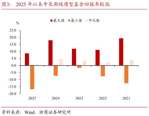 想问下各位网友2025 年以来中长期纯债型基金回报率较低