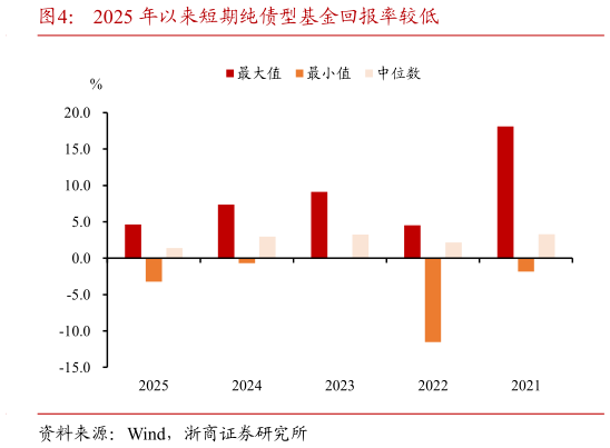 你知道2025 年以来短期纯债型基金回报率较低