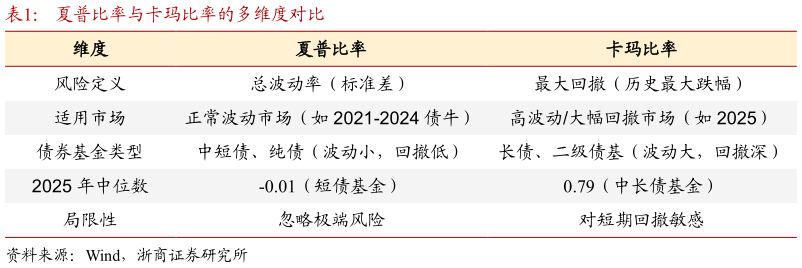 我想了解一下夏普比率与卡玛比率的多维度对比
