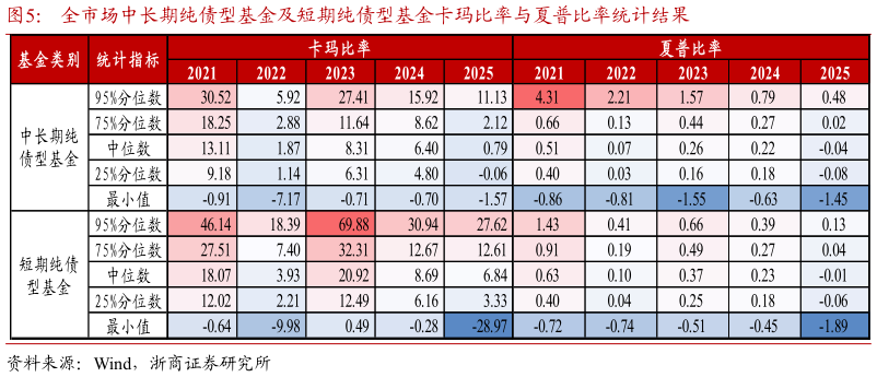 咨询下各位全市场中长期纯债型基金及短期纯债型基金卡玛比率与夏普比率统计结果